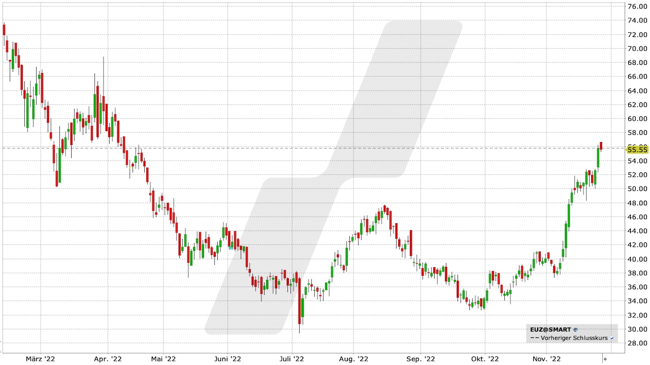Eckert & Ziegler-Aktie: Chart vom 25.11.2022, Kürzel EUZ Eckert & Ziegler-Aktie: Chart vom 25.11.2022, Kürzel EUZ | Online Broker LYNX