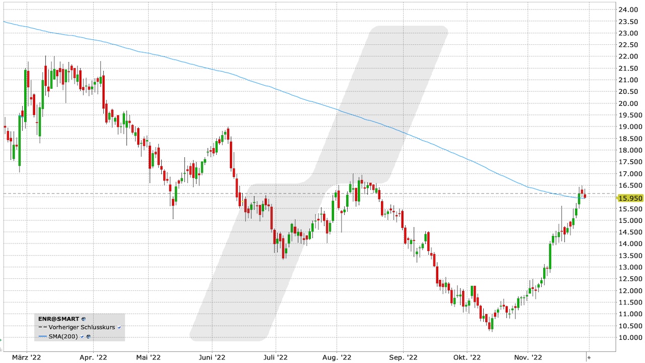 Siemens Energy-Aktie: Chart vom 28.11.2022, Kürzel ENR | Online Broker LYNX Siemens Energy-Aktie: Chart vom 28.11.2022, Kürzel ENR | Online Broker LYNX