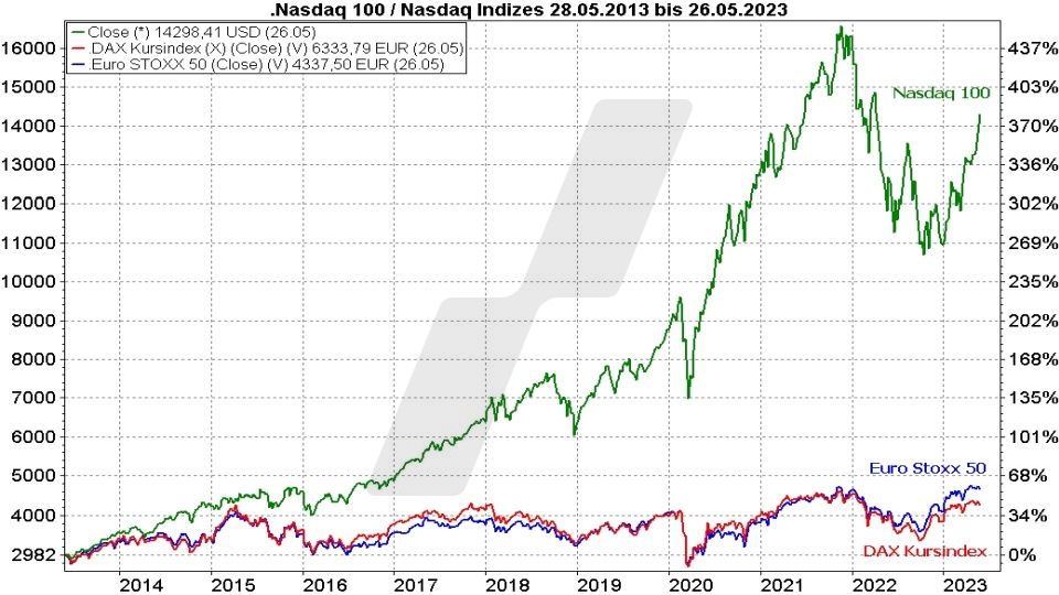 Die besten NASDAQ 100 ETFs: Kursentwicklung Nasdaq 100, DAX Kursindex und Euro Stoxx 50 im Vergleich von 2013 bis 2023 | Online Broker LYNX