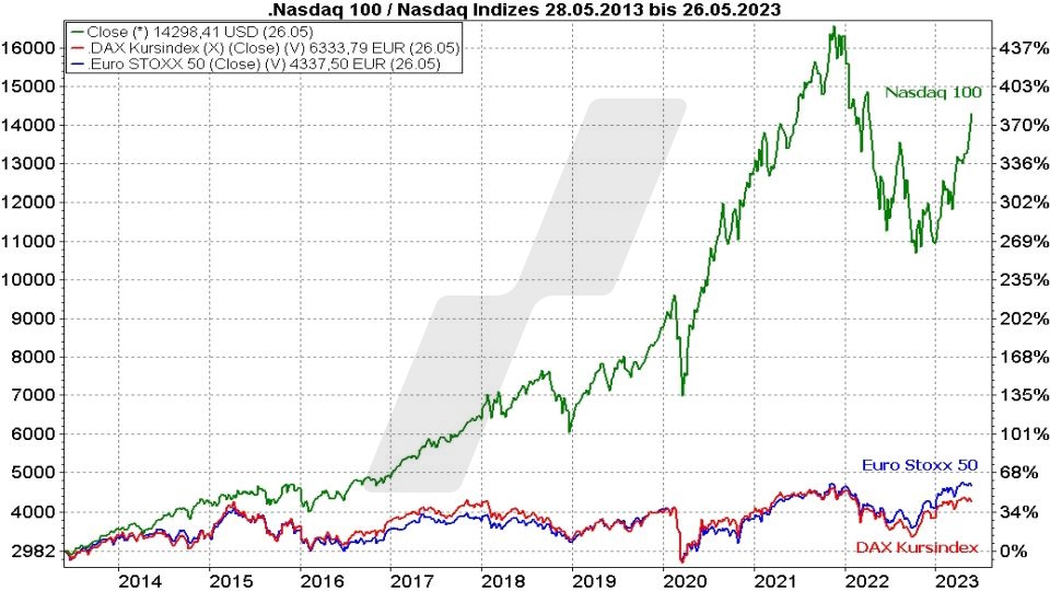 Die besten NASDAQ 100 ETFs: Kursentwicklung Nasdaq 100, DAX Kursindex und Euro Stoxx 50 im Vergleich von 2013 bis 2023 | Online Broker LYNX Die besten NASDAQ 100 ETFs: Kursentwicklung Nasdaq 100, DAX Kursindex und Euro Stoxx 50 im Vergleich von 2013 bis 2023 | Online Broker LYNX