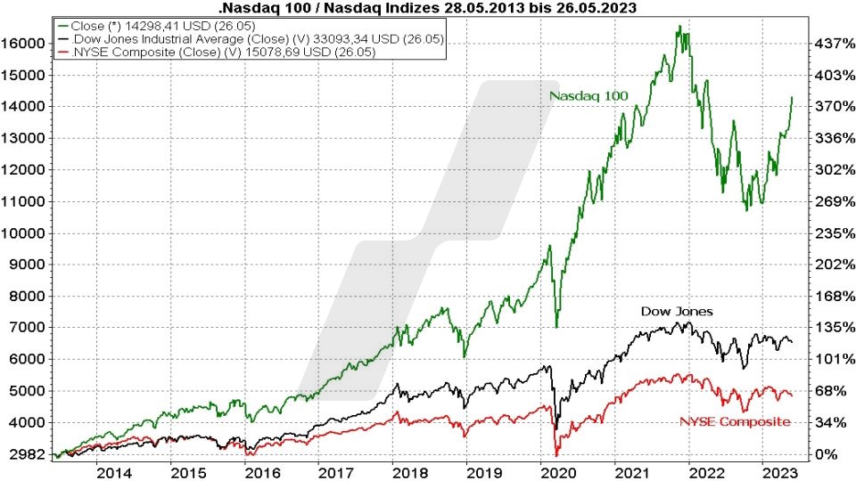 Die besten NASDAQ 100 ETFs: Kursentwicklung Nasdaq 100, Dow Jones und NYSE Composite im Vergleich von 2013 bis 2023 | Online Broker LYNX