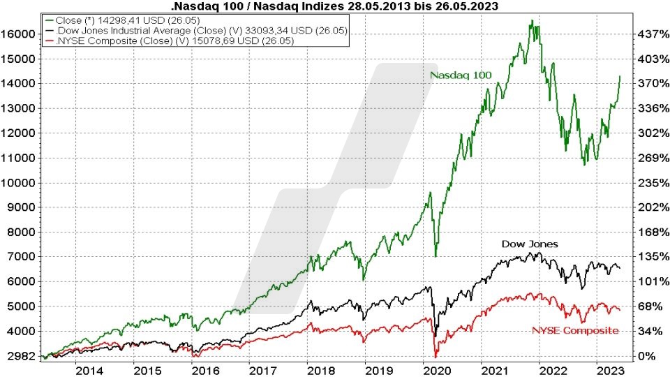 Die besten NASDAQ 100 ETFs: Kursentwicklung Nasdaq 100, Dow Jones und NYSE Composite im Vergleich von 2013 bis 2023 | Online Broker LYNX Die besten NASDAQ 100 ETFs: Kursentwicklung Nasdaq 100, Dow Jones und NYSE Composite im Vergleich von 2013 bis 2023 | Online Broker LYNX