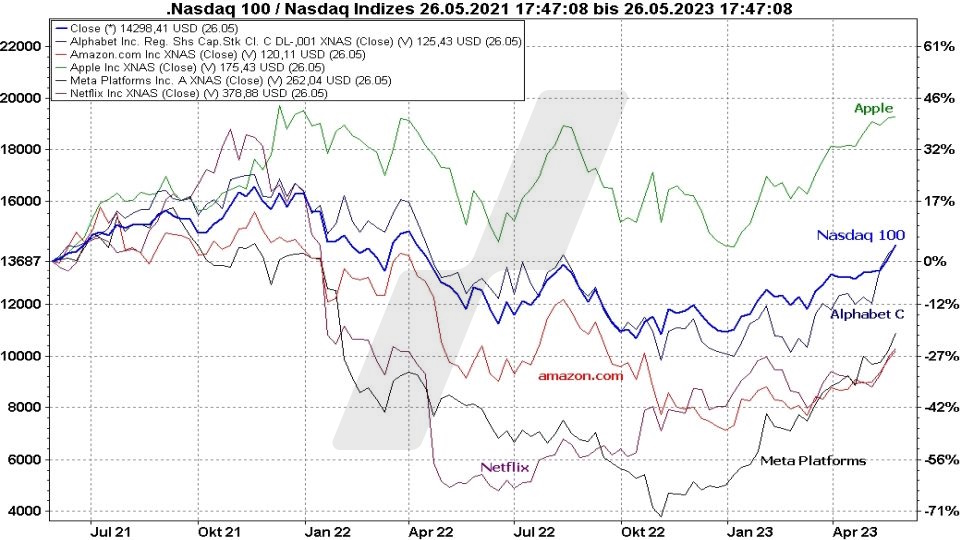 Die besten NASDAQ 100 ETFs: Kursentwicklung Nasdaq 100 und Kursentwicklung der FAANG Aktien im Vergleich von 2021 bis 2023 | Online Broker LYNX Die besten NASDAQ 100 ETFs: Kursentwicklung Nasdaq 100 und Kursentwicklung der FAANG Aktien im Vergleich von 2021 bis 2023 | Online Broker LYNX