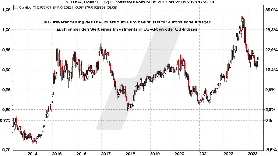 Die besten NASDAQ 100 ETFs: Kursentwicklung USD in EUR (Crossrate) von 2013 bis 2023 | Online Broker LYNX Die besten NASDAQ 100 ETFs: Kursentwicklung USD in EUR (Crossrate) von 2013 bis 2023 | Online Broker LYNX