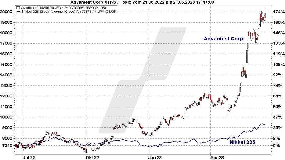 Die besten Blue Chip Aktien: Kursentwicklung der Advantest Corporation Aktie im Vergleich zum Nikkei 225 von Juni 2022 bis Juni 2023 | Online Broker LYNX Die besten Blue Chip Aktien: Kursentwicklung der Advantest Corporation Aktie im Vergleich zum Nikkei 225 von Juni 2022 bis Juni 2023 | Online Broker LYNX