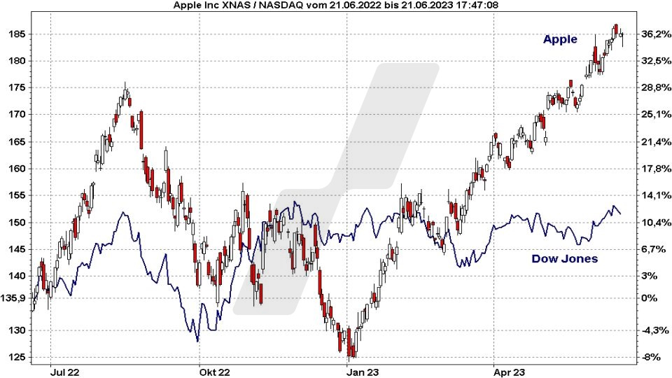 Die besten Blue Chip Aktien: Kursentwicklung der Apple Aktie im Vergleich zum Dow Jones von Juni 2022 bis Juni 2023 | Online Broker LYNX Die besten Blue Chip Aktien: Kursentwicklung der Apple Aktie im Vergleich zum Dow Jones von Juni 2022 bis Juni 2023 | Online Broker LYNX