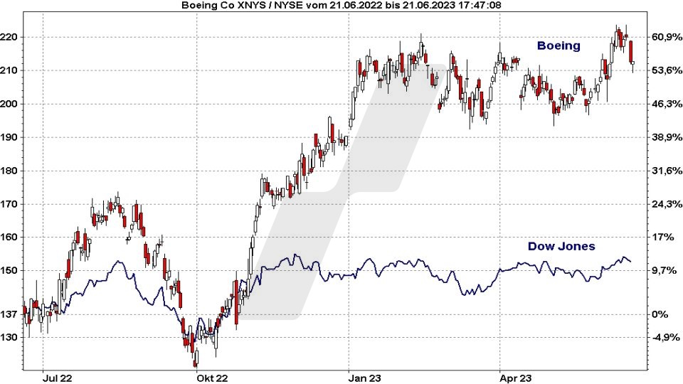 Die besten Blue Chip Aktien: Kursentwicklung der Boeing Aktie im Vergleich zum Dow Jones von Juni 2022 bis Juni 2023 | Online Broker LYNX Die besten Blue Chip Aktien: Kursentwicklung der Boeing Aktie im Vergleich zum Dow Jones von Juni 2022 bis Juni 2023 | Online Broker LYNX