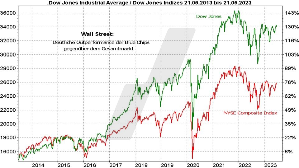 Die besten Blue Chip Aktien: Kursentwicklung Dow Jones und NYSE Composite Index im Vergleich von 2013 bis 2023 | Online Broker LYNX