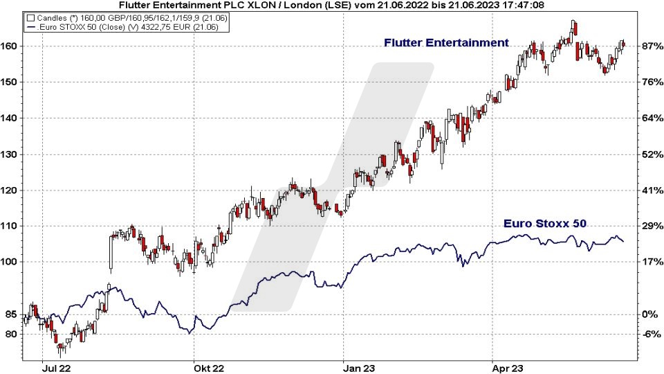 Die besten Blue Chip Aktien: Kursentwicklung der Flutter Entertainment Aktie im Vergleich zum Euro Stoxx 50 von Juni 2022 bis Juni 2023 | Online Broker LYNX Die besten Blue Chip Aktien: Kursentwicklung der Flutter Entertainment Aktie im Vergleich zum Euro Stoxx 50 von Juni 2022 bis Juni 2023 | Online Broker LYNX