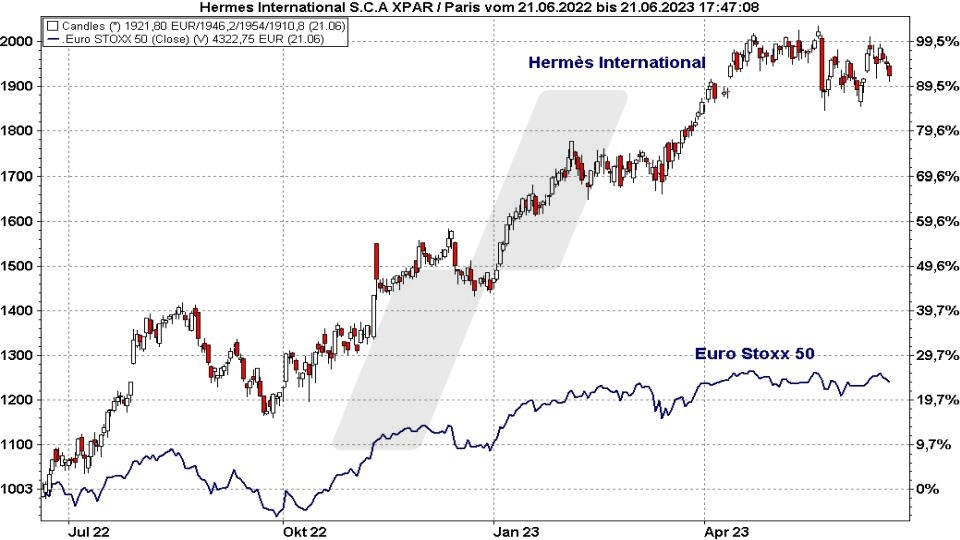 Die besten Blue Chip Aktien: Kursentwicklung der Hermés International Aktie im Vergleich zum Euro Stoxx 50 von Juni 2022 bis Juni 2023 | Online Broker LYNX Die besten Blue Chip Aktien: Kursentwicklung der Hermés International Aktie im Vergleich zum Euro Stoxx 50 von Juni 2022 bis Juni 2023 | Online Broker LYNX