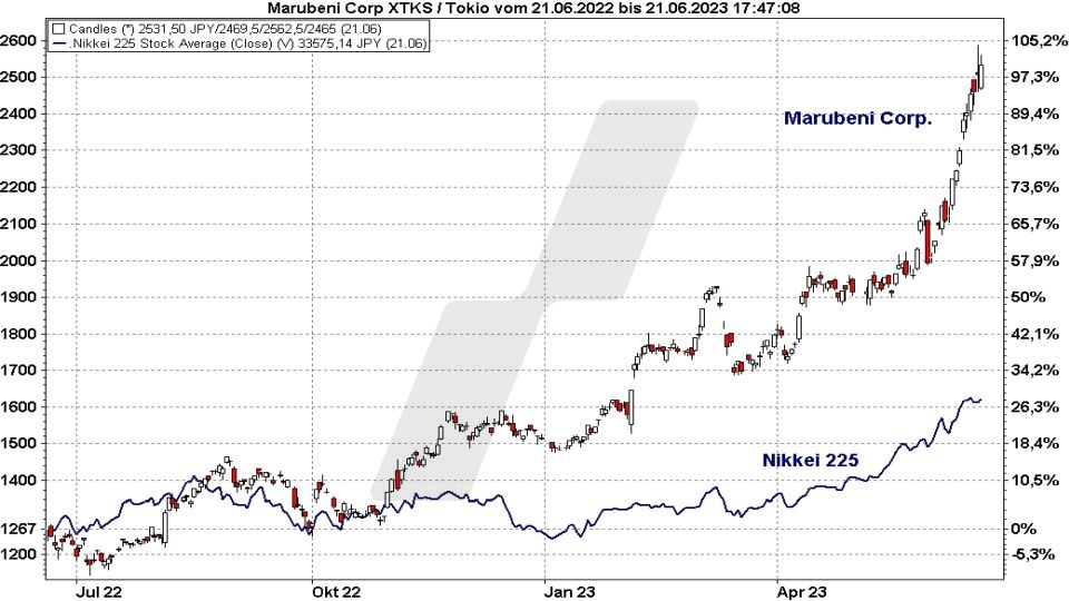 Die besten Blue Chip Aktien: Kursentwicklung der Marubeni Corporation Aktie im Vergleich zum Nikkei 225 von Juni 2022 bis Juni 2023 | Online Broker LYNX