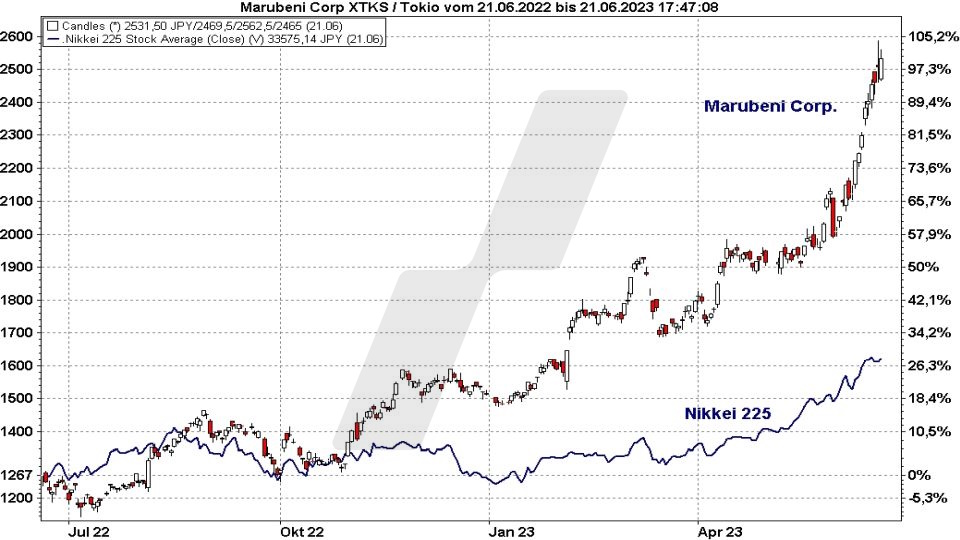 Die besten Blue Chip Aktien: Kursentwicklung der Marubeni Corporation Aktie im Vergleich zum Nikkei 225 von Juni 2022 bis Juni 2023 | Online Broker LYNX Die besten Blue Chip Aktien: Kursentwicklung der Marubeni Corporation Aktie im Vergleich zum Nikkei 225 von Juni 2022 bis Juni 2023 | Online Broker LYNX