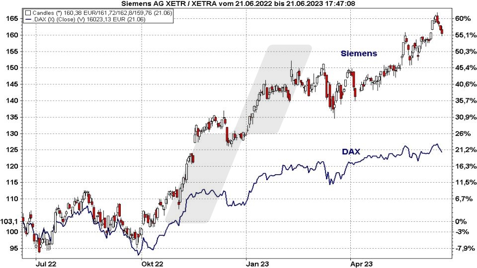 Die besten Blue Chip Aktien: Kursentwicklung der Siemens Aktie im Vergleich zum DAX von Juni 2022 bis Juni 2023 | Online Broker LYNX Die besten Blue Chip Aktien: Kursentwicklung der Siemens Aktie im Vergleich zum DAX von Juni 2022 bis Juni 2023 | Online Broker LYNX