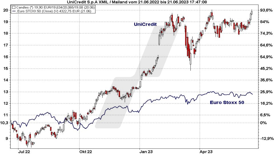 Die besten Blue Chip Aktien: Kursentwicklung der UniCredit Aktie im Vergleich zum Euro Stoxx 50 von Juni 2022 bis Juni 2023 | Online Broker LYNX Die besten Blue Chip Aktien: Kursentwicklung der UniCredit Aktie im Vergleich zum Euro Stoxx 50 von Juni 2022 bis Juni 2023 | Online Broker LYNX