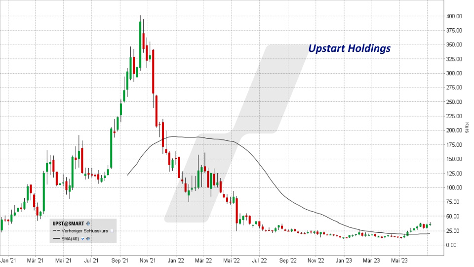 Die besten FinTech-Aktien: Kursentwicklung Upstart Holdings Aktie von Januar 2021 bis Juli 2023 | Online Broker LYNX Die besten FinTech-Aktien: Kursentwicklung Upstart Holdings Aktie von Januar 2021 bis Juli 2023 | Online Broker LYNX