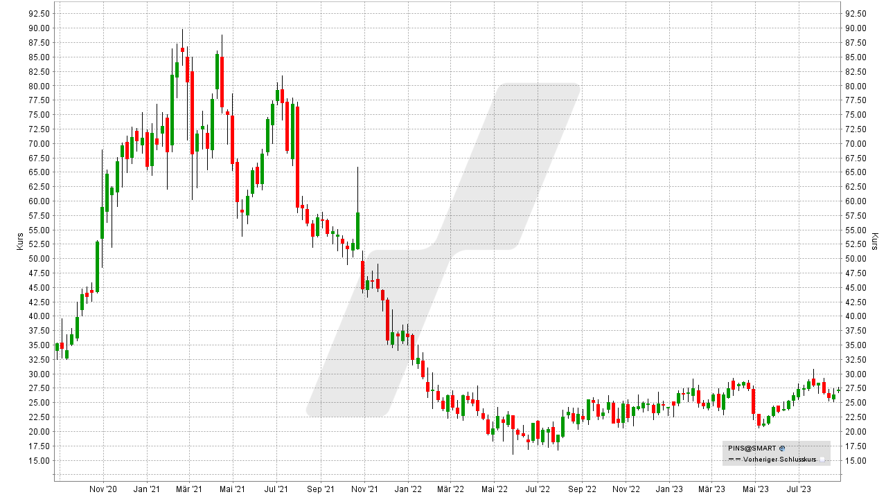 Die besten Internet Aktien: Kursentwicklung der Pinterest Aktie von August 2020 bis August 2023 | Online Broker LYNX