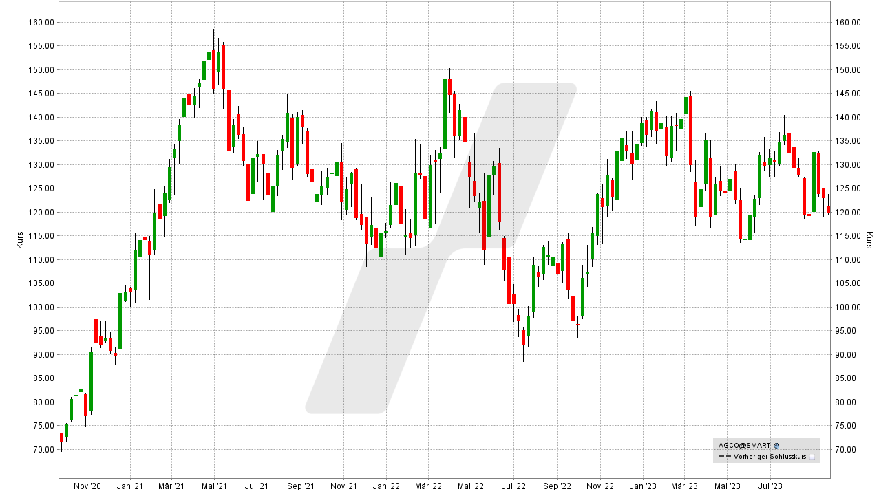 Die besten Agrar-Aktien: Kursentwicklung der AGCO Aktie von September 2020 bis September 2023 | Online Broker LYNX Die besten Agrar-Aktien: Kursentwicklung der AGCO Aktie von September 2020 bis September 2023 | Online Broker LYNX