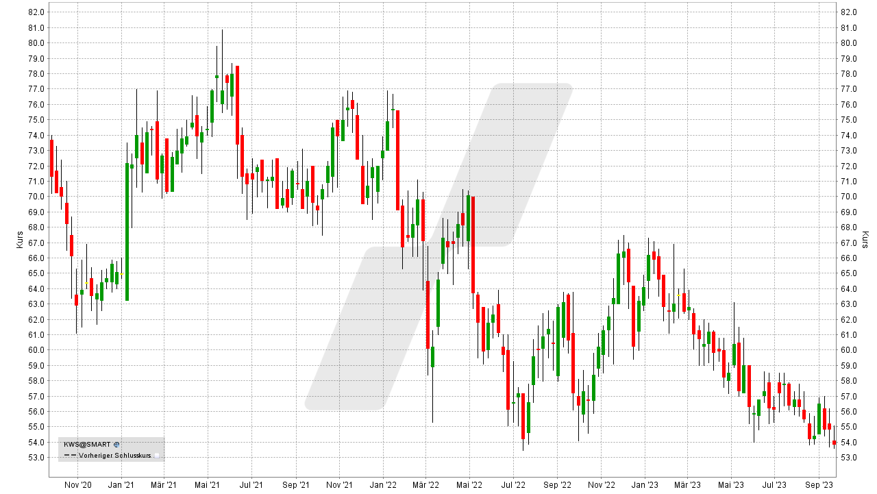 Die besten Agrar-Aktien: Kursentwicklung der KWS Saat Aktie von September 2020 bis September 2023 | Online Broker LYNX