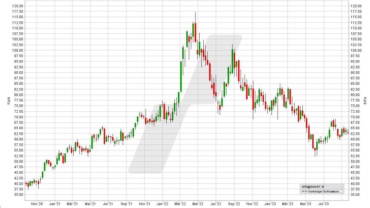 Die besten Agrar-Aktien: Kursentwicklung der Nutrien Aktie von September 2020 bis September 2023 | Online Broker LYNX Die besten Agrar-Aktien: Kursentwicklung der Nutrien Aktie von September 2020 bis September 2023 | Online Broker LYNX