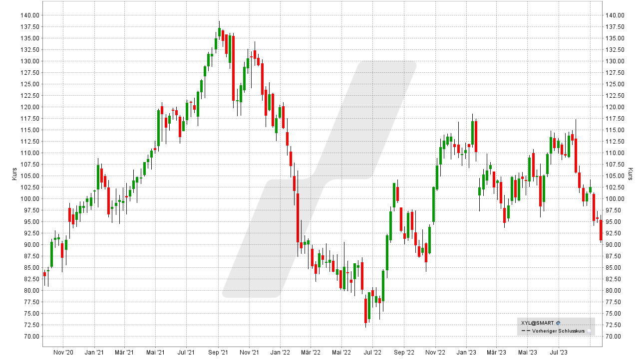 Die besten Wasser Aktien: Kursentwicklung der Xylem Aktie von September 2020 bisSeptember 2023 | Online Broker LYNX Die besten Wasser Aktien: Kursentwicklung der Xylem Aktie von September 2020 bisSeptember 2023 | Online Broker LYNX