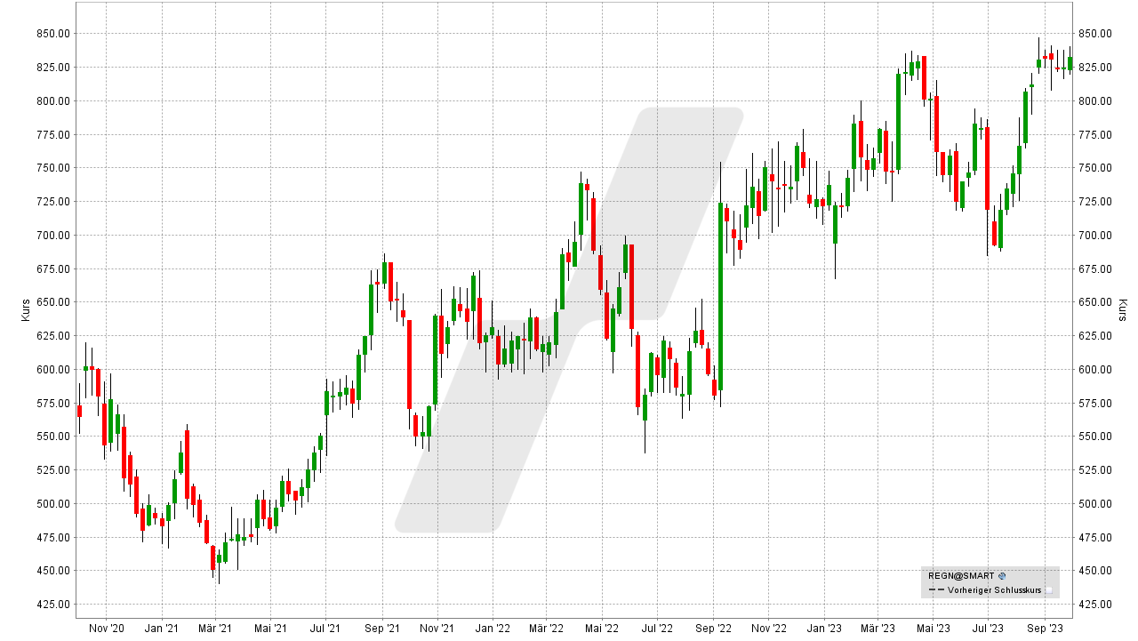 Die besten antizyklischen Aktien: Kursentwicklung der Regeneron Aktie von September 2020 bis September 2023 | Online Broker LYNX