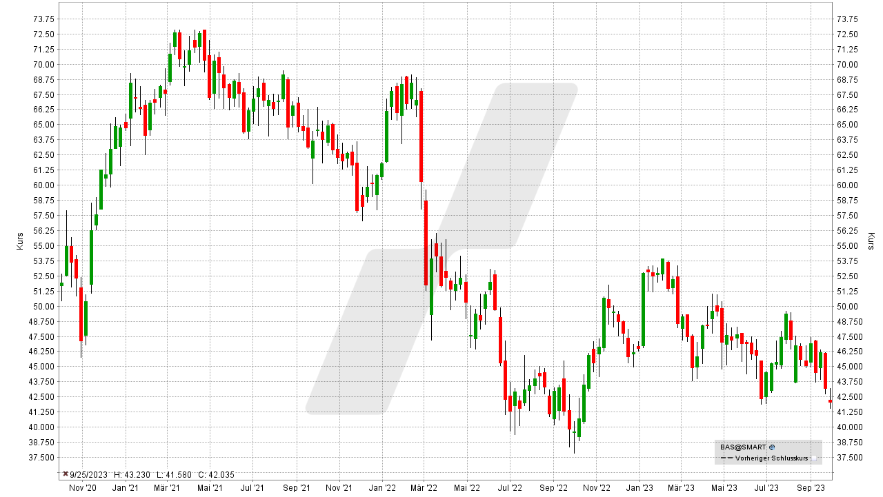 Die besten Chemie Aktien: Kursentwicklung der BASF Aktie von September 2020 bis September 2023 | Online Broker LYNX Die besten Chemie Aktien: Kursentwicklung der BASF Aktie von September 2020 bis September 2023 | Online Broker LYNX