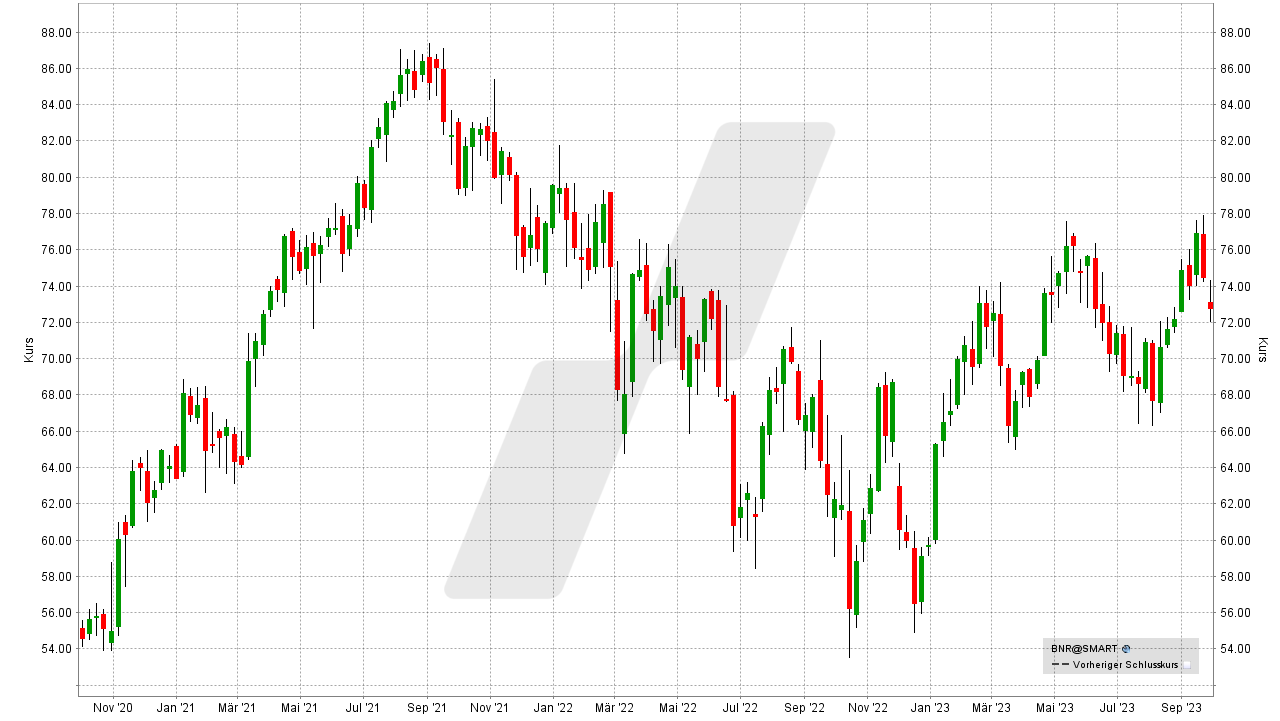 Die besten Chemie Aktien: Kursentwicklung der Brenntag Aktie von September 2020 bis September 2023 | Online Broker LYNX Die besten Chemie Aktien: Kursentwicklung der Brenntag Aktie von September 2020 bis September 2023 | Online Broker LYNX