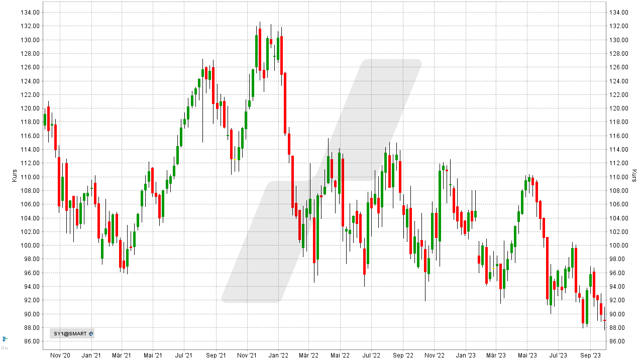 Die besten Chemie Aktien: Kursentwicklung der Symrise Aktie von September 2020 bis September 2023 | Online Broker LYNX Die besten Chemie Aktien: Kursentwicklung der Symrise Aktie von September 2020 bis September 2023 | Online Broker LYNX