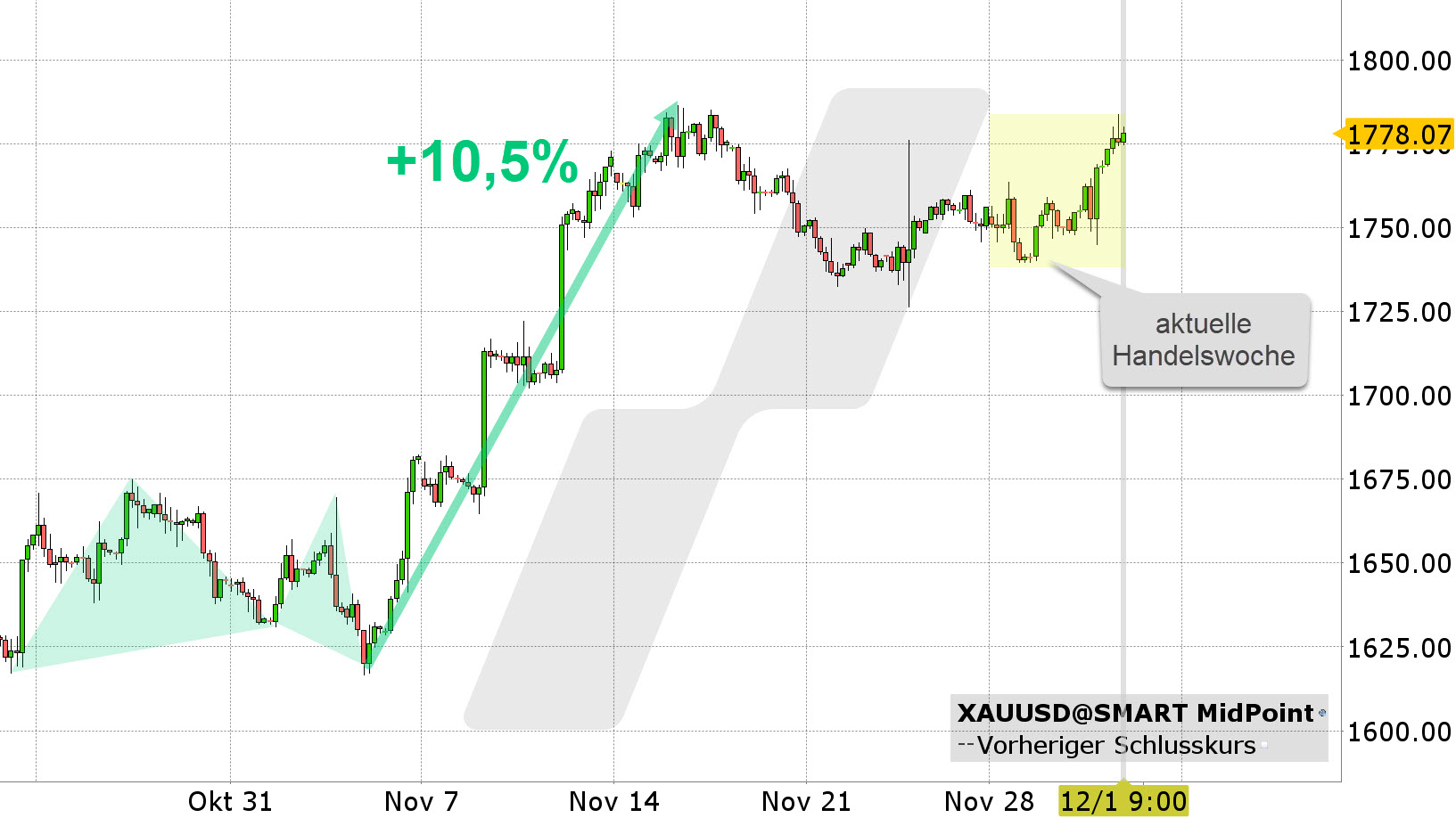 Chart vom 01.12.2022 Kurs: 1.778 USD Kürzel: GC 4-Stundenkerzen | Online Broker LYNX Chart vom 01.12.2022 Kurs: 1.778 USD Kürzel: GC 4-Stundenkerzen | Online Broker LYNX