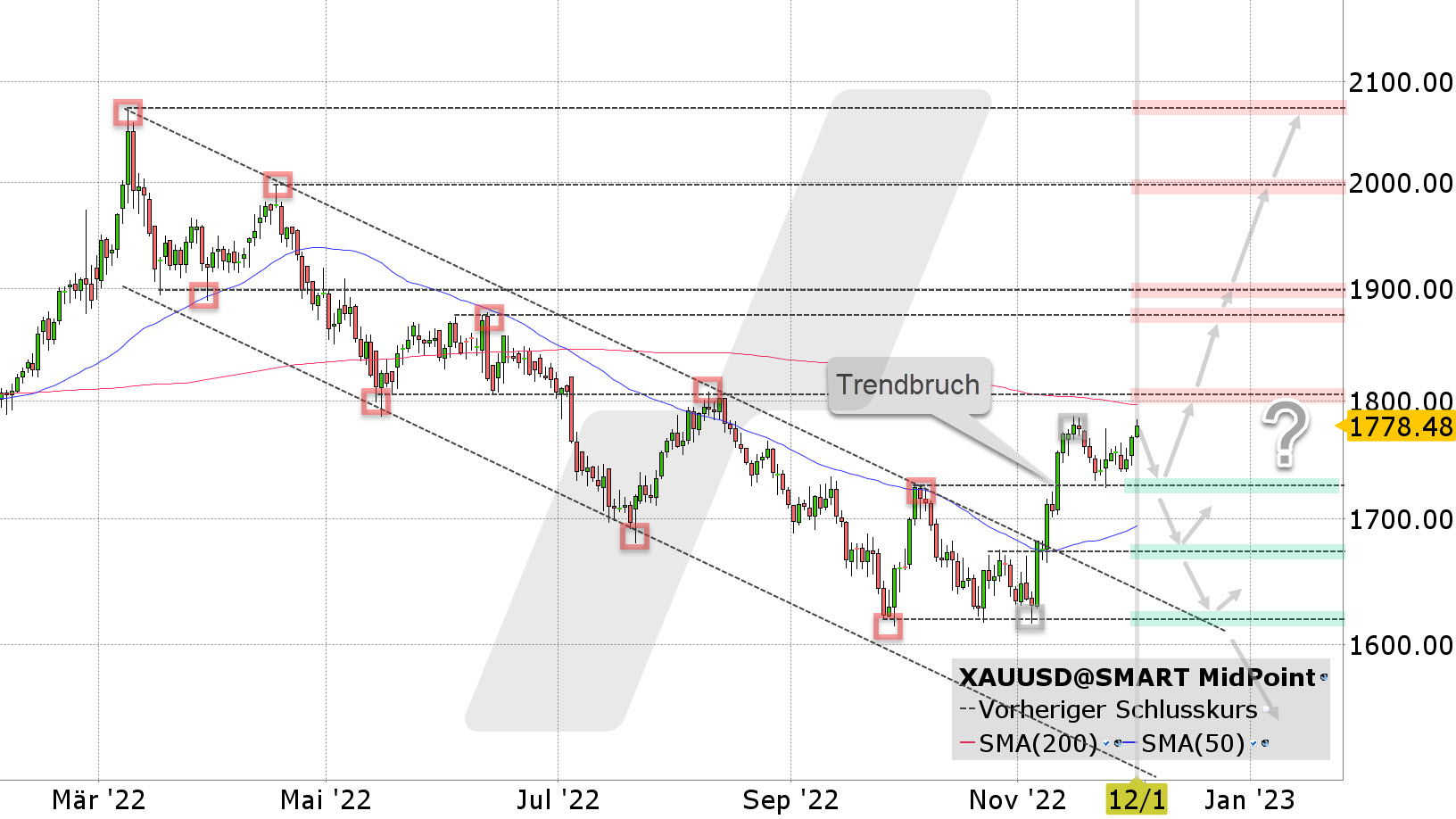 Chart vom 01.12.2022 Kurs: 1.778 USD Kürzel: XAUUSD Tageskerzen | Online Broker LYNX Chart vom 01.12.2022 Kurs: 1.778 USD Kürzel: XAUUSD Tageskerzen | Online Broker LYNX