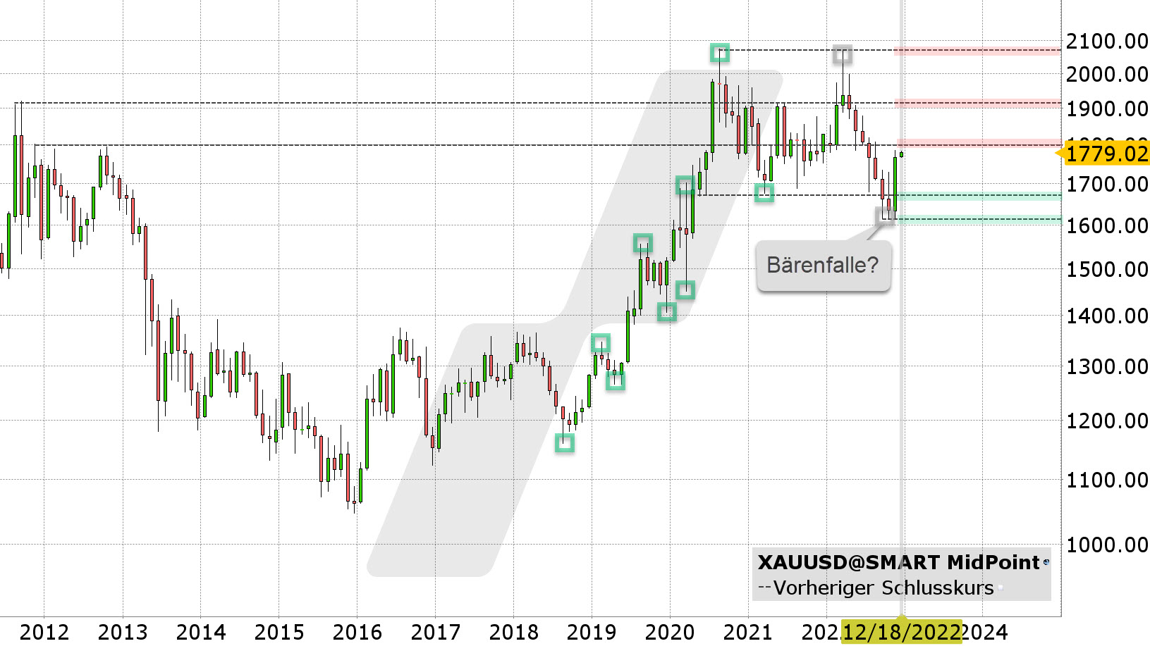 Chart vom 01.12.2022 Kurs: 1.779 USD Kürzel: XAUUSD Monatskerzen | Online Broker LYNX Chart vom 01.12.2022 Kurs: 1.779 USD Kürzel: XAUUSD Monatskerzen | Online Broker LYNX