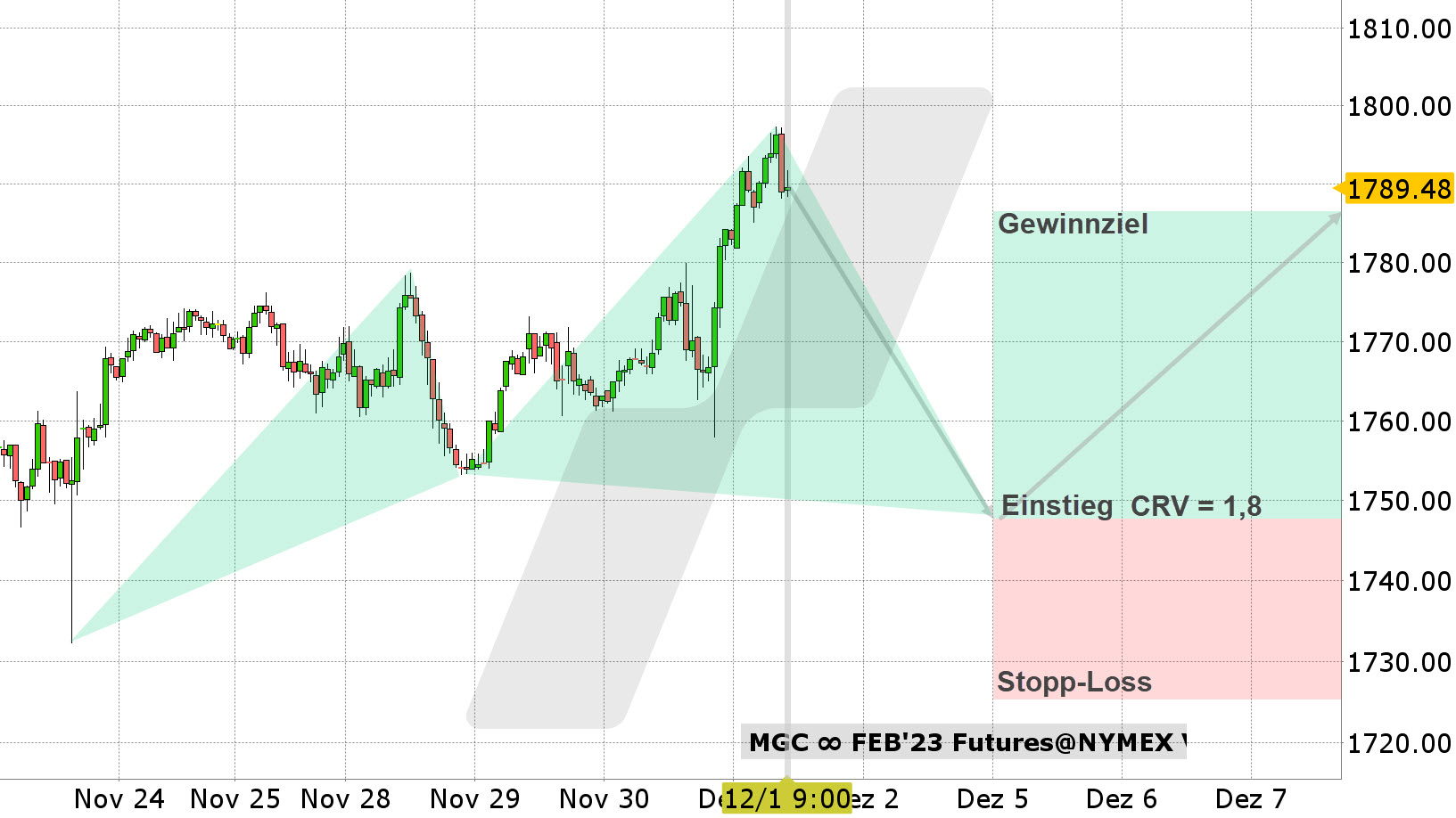 Chart vom 01.12.2022 Kurs: 1.789 USD Kürzel: GC Stundenkerzen | Online Broker LYNX Chart vom 01.12.2022 Kurs: 1.789 USD Kürzel: GC Stundenkerzen | Online Broker LYNX