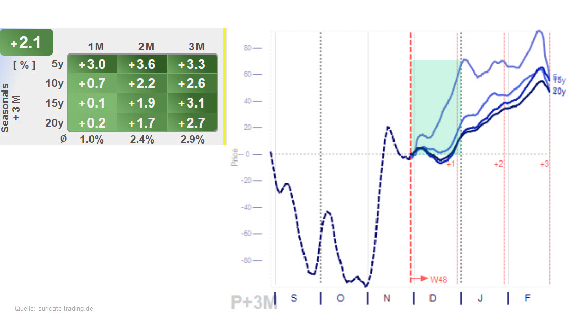 Chart vom 01.12.2022 Saisonalität im Gold | Online Broker LYNX Chart vom 01.12.2022 Saisonalität im Gold | Online Broker LYNX