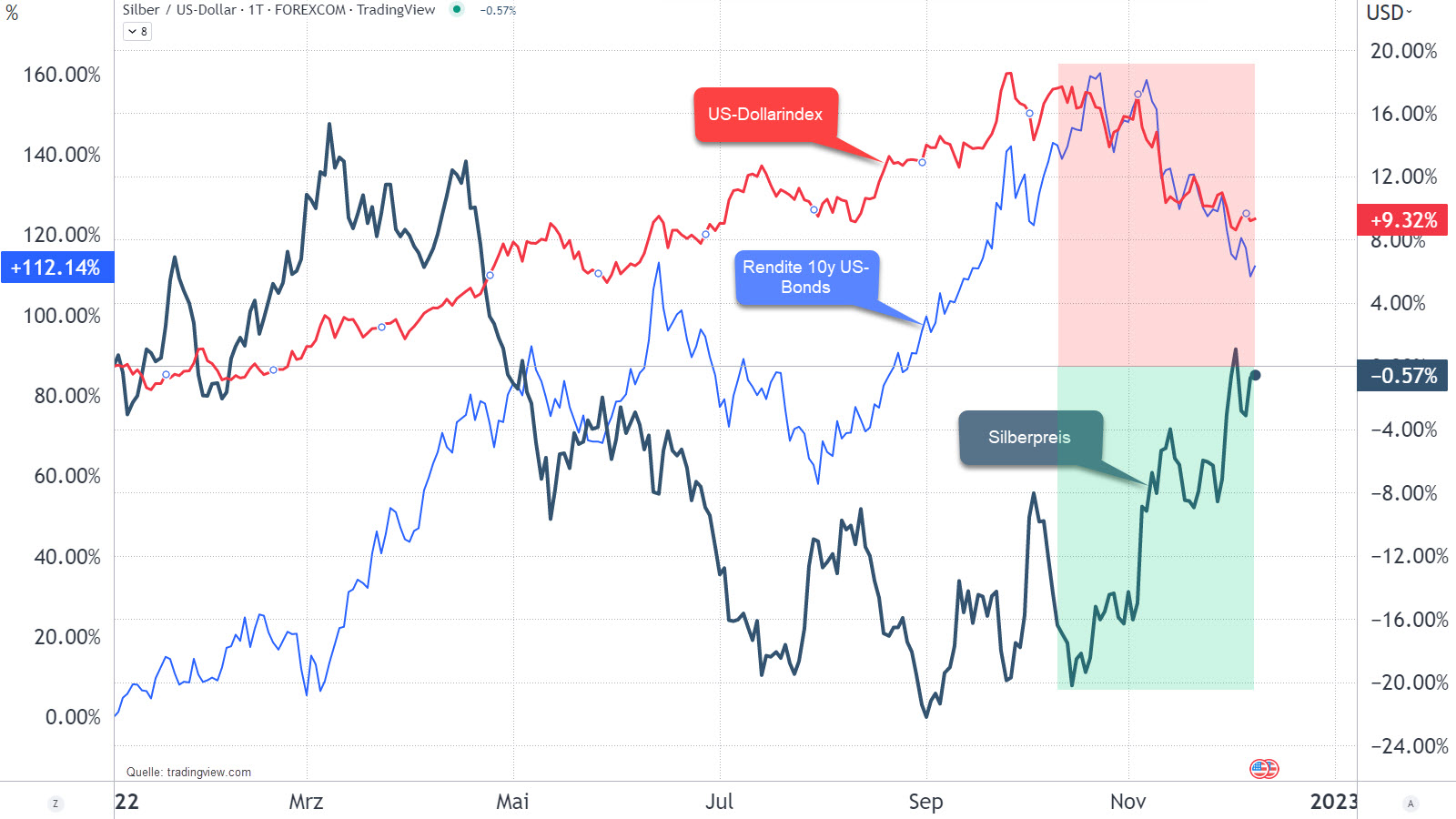 Chart vom 08.12.2022 Vergleich Dollarindex Anleiherenditen Silberpreis| Online Broker LYNX