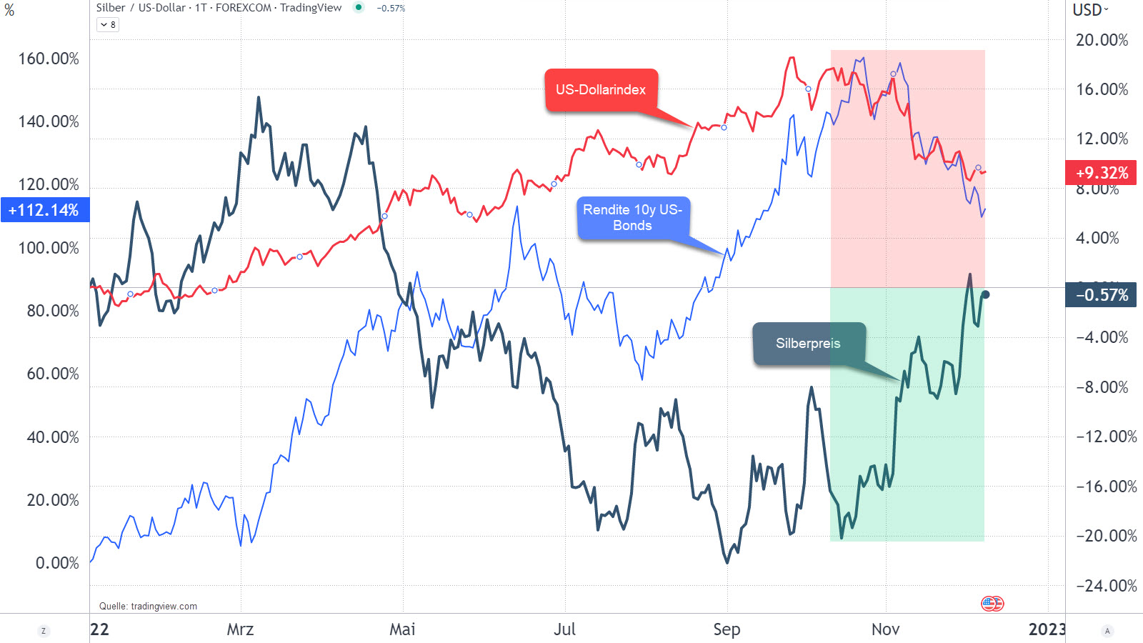 Chart vom 08.12.2022 Vergleich Dollarindex Anleiherenditen Silberpreis| Online Broker LYNX Chart vom 08.12.2022 Vergleich Dollarindex Anleiherenditen Silberpreis| Online Broker LYNX