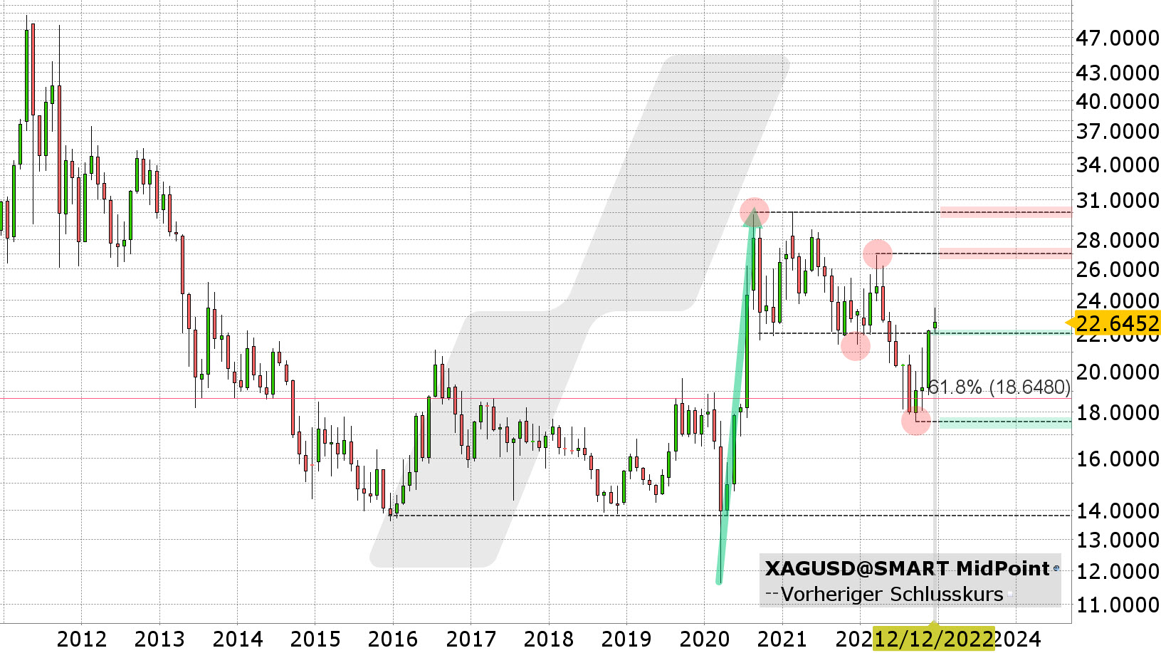 Chart vom 08.12.2022 Kurs: 22,64 Kürzel: XAGUSD Monatskerzen | Online Broker LYNX Chart vom 08.12.2022 Kurs: 22,64 Kürzel: XAGUSD Monatskerzen | Online Broker LYNX