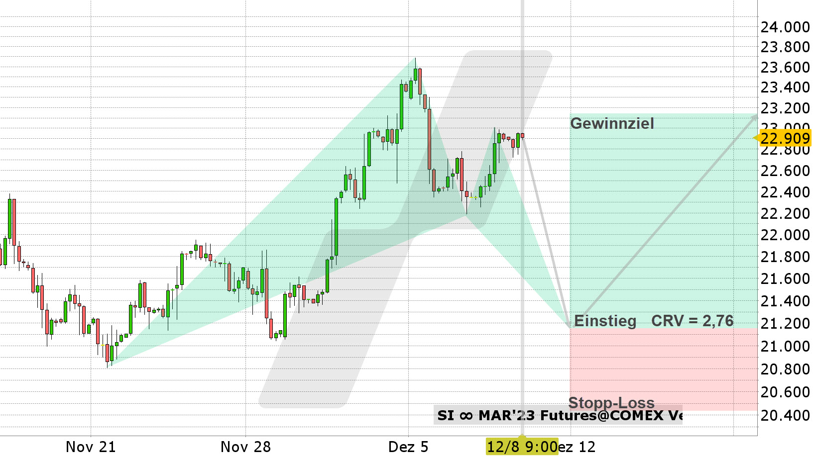 Chart vom 08.12.2022 Kurs: 22,90 Kürzel: SI Tageskerzen | Online Broker LYNX Chart vom 08.12.2022 Kurs: 22,90 Kürzel: SI Tageskerzen | Online Broker LYNX