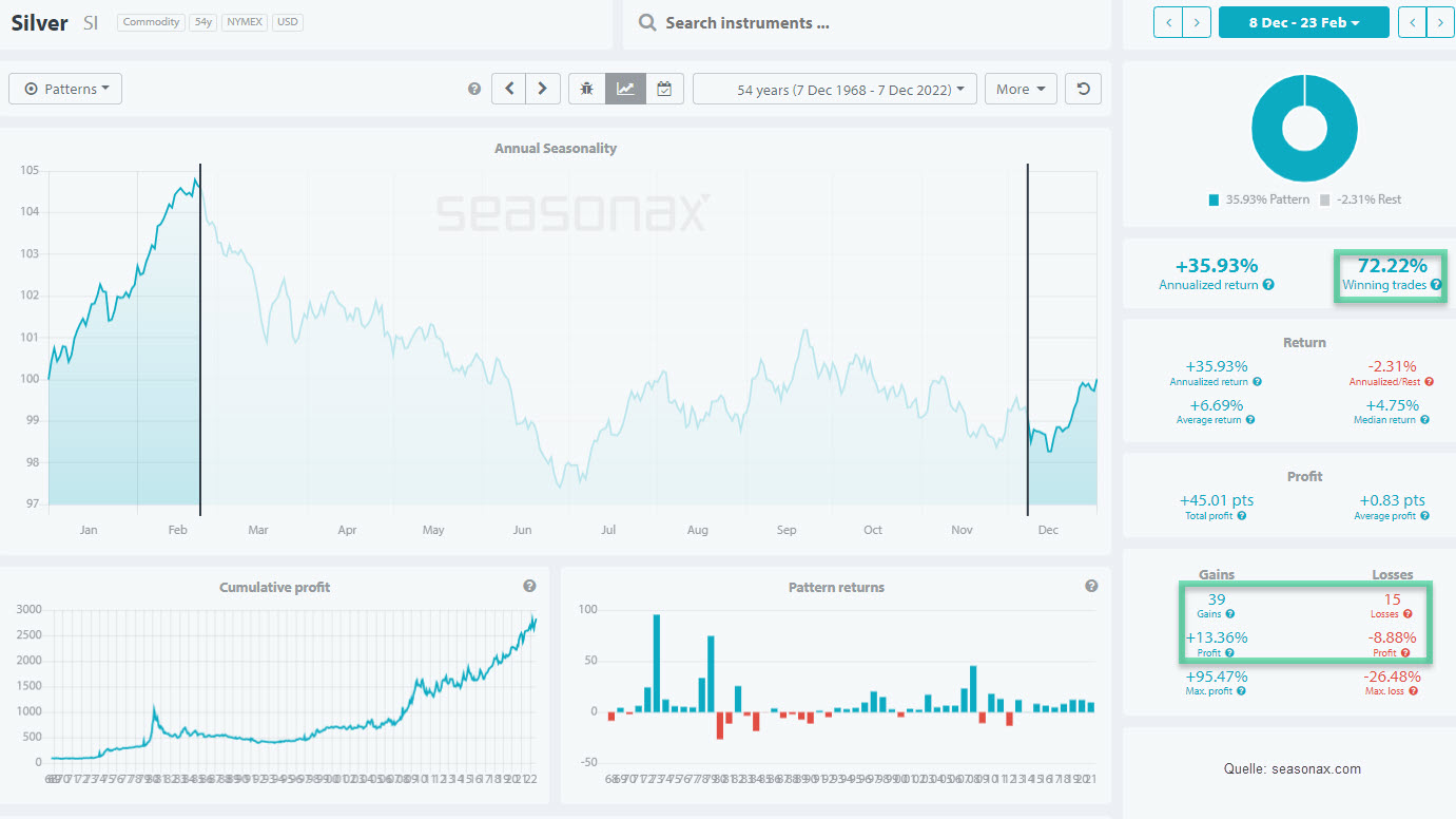 Chart vom 08.12.2022 Silber Saisonalität Analyse | Online Broker LYNX Chart vom 08.12.2022 Silber Saisonalität Analyse | Online Broker LYNX