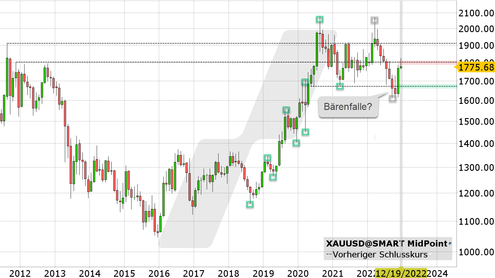 Chart vom 15.12.2022 Kurs: 1.775 USD Kürzel: XAUUSD Monatskerzen | Online Broker LYNX Chart vom 15.12.2022 Kurs: 1.775 USD Kürzel: XAUUSD Monatskerzen | Online Broker LYNX