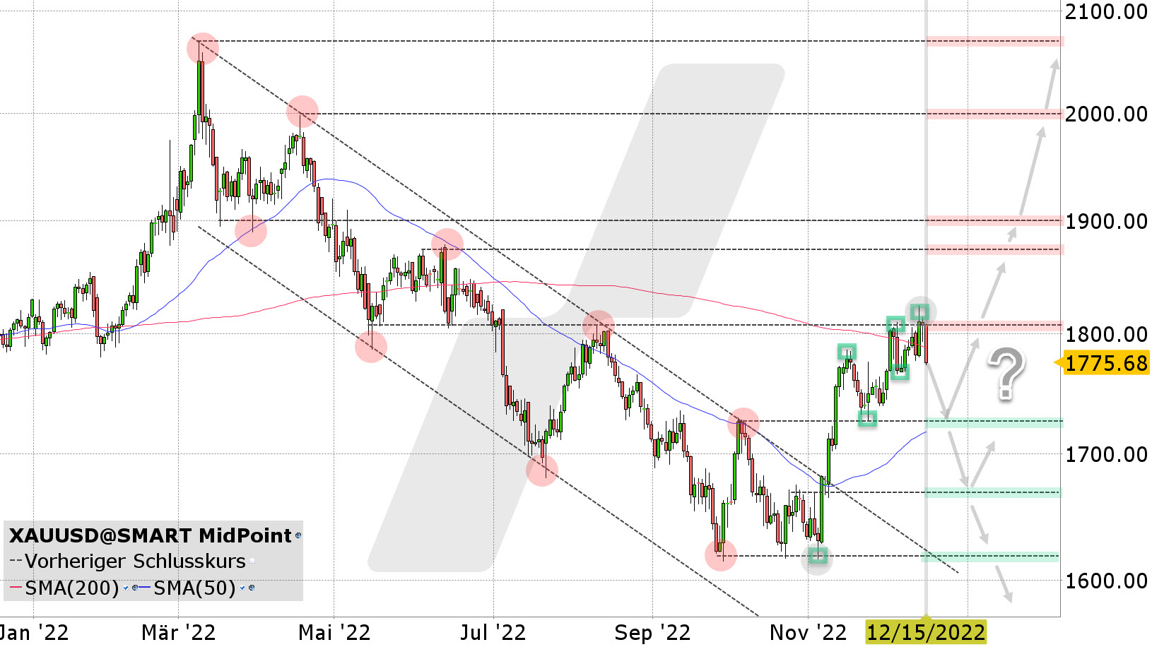 Chart vom 15.12.2022 Kurs: 1.775 USD Kürzel: XAUUSD Tageskerzen | Online Broker LYNX Chart vom 15.12.2022 Kurs: 1.775 USD Kürzel: XAUUSD Tageskerzen | Online Broker LYNX