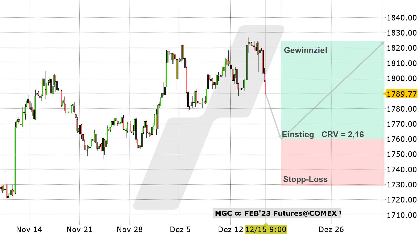 Chart vom 15.12.2022 Kurs: 1.789 USD Kürzel: GC 4-Stundenkerzen | Online Broker LYNX Chart vom 15.12.2022 Kurs: 1.789 USD Kürzel: GC 4-Stundenkerzen | Online Broker LYNX