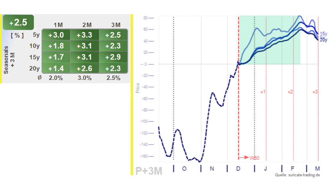 Chart vom 15.12.2022 Saisonalität im Gold | Online Broker LYNX Chart vom 15.12.2022 Saisonalität im Gold | Online Broker LYNX
