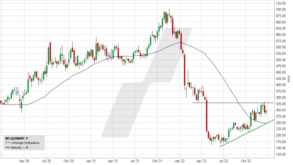 Netflix Aktie (Symbol: NFLX – ISIN: US64110L1061 – Währung: USD) Netflix Aktie (Symbol: NFLX – ISIN: US64110L1061 – Währung: USD)