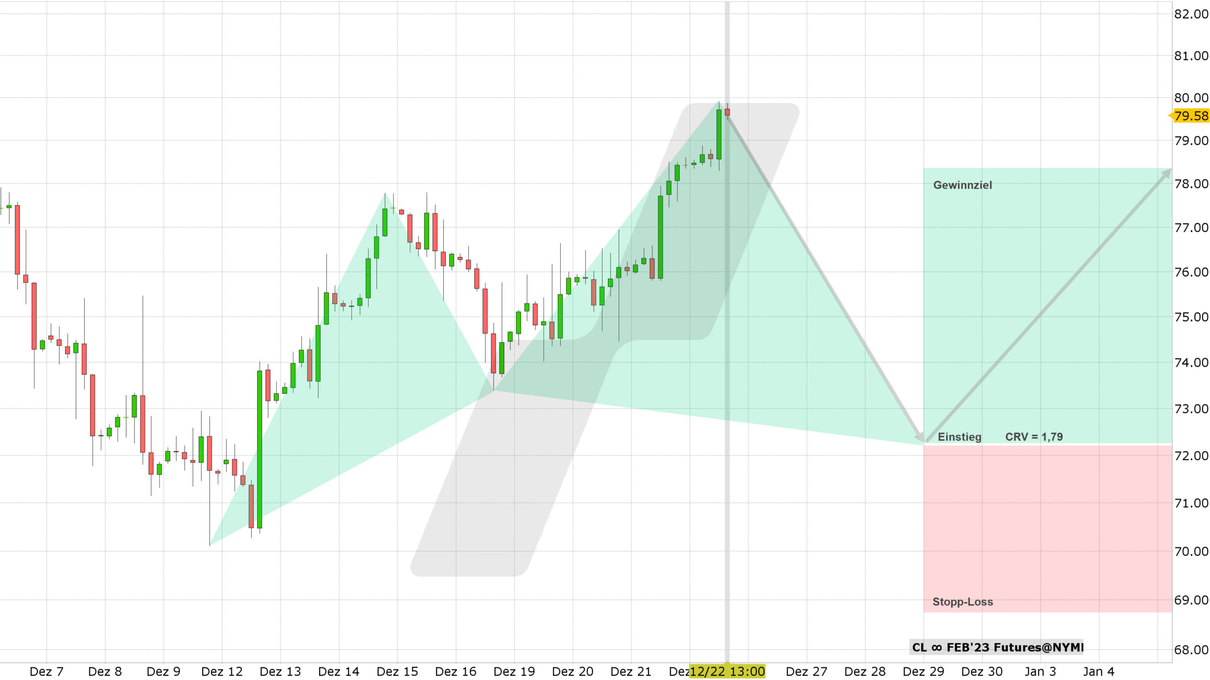 Chart vom 22.12.2022 Kurs: 79,58 Kürzel: CL 4-Stundenkerzen | Online Broker LYNX Chart vom 22.12.2022 Kurs: 79,58 Kürzel: CL 4-Stundenkerzen | Online Broker LYNX