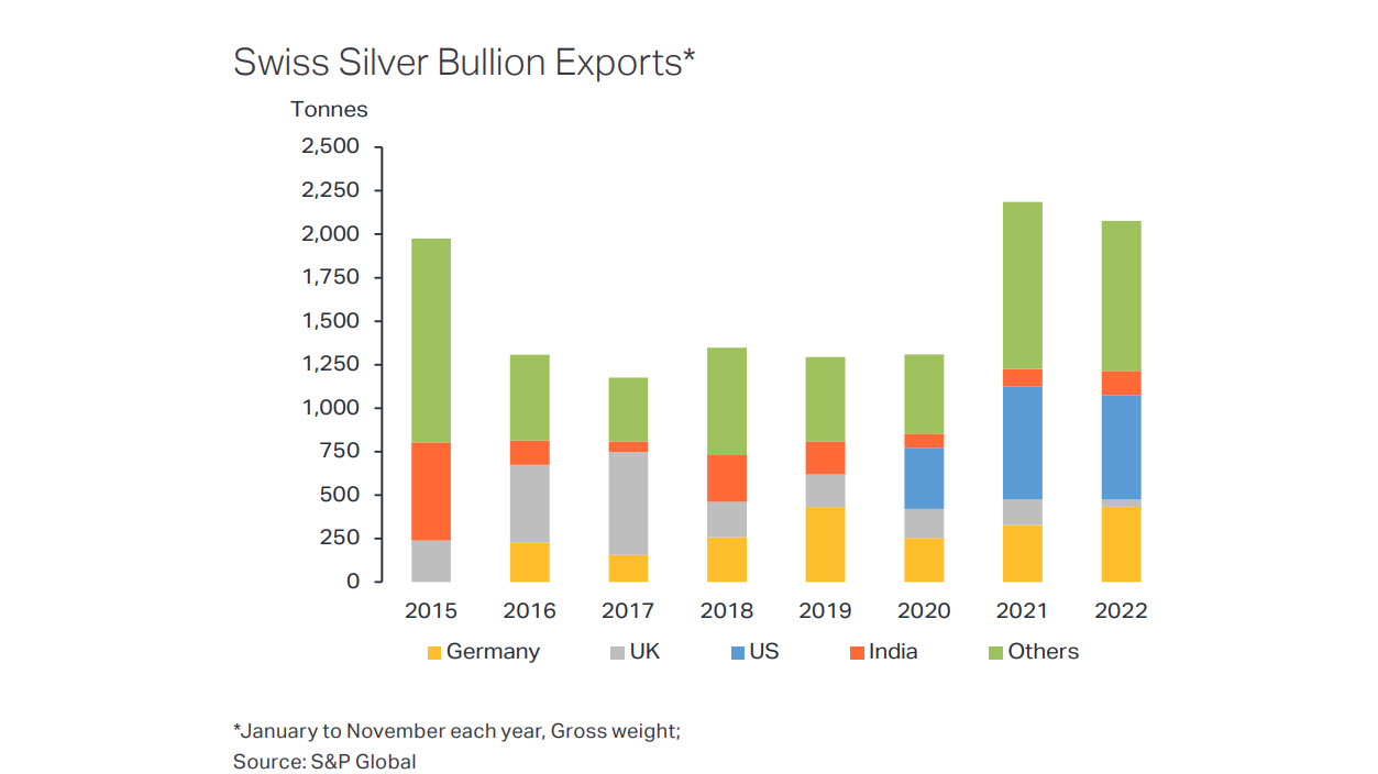 Chart vom 29.12.2022 Verlauf Schweizer Silberexporte | Online Broker LYNX