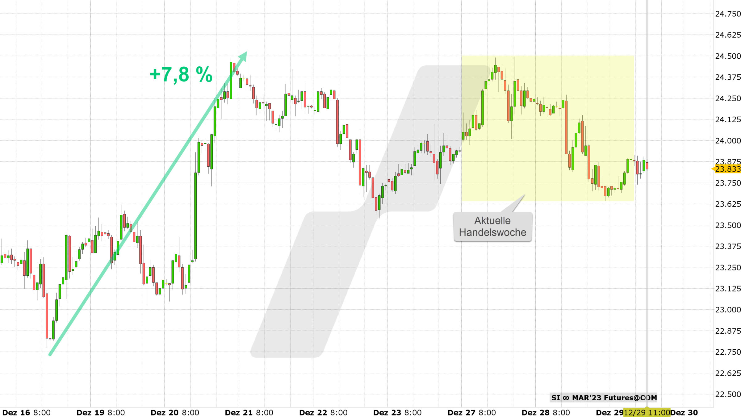 Chart vom 29.12.2022 Kurs: 23,83 Kürzel: SIZ3 Stundenkerzen | Online Broker LYNX Chart vom 29.12.2022 Kurs: 23,83 Kürzel: SIZ3 Stundenkerzen | Online Broker LYNX