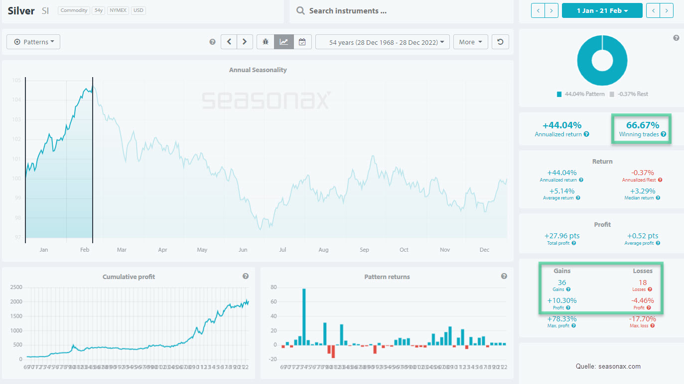 Chart vom 29.12.2022 Silber Saisonalität Analyse | Online Broker LYNX Chart vom 29.12.2022 Silber Saisonalität Analyse | Online Broker LYNX