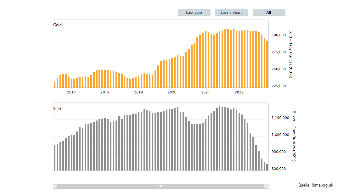 Chart vom 29.12.2022 Verlauf Silberbarrenbestände LME | Online Broker LYNX Chart vom 29.12.2022 Verlauf Silberbarrenbestände LME | Online Broker LYNX