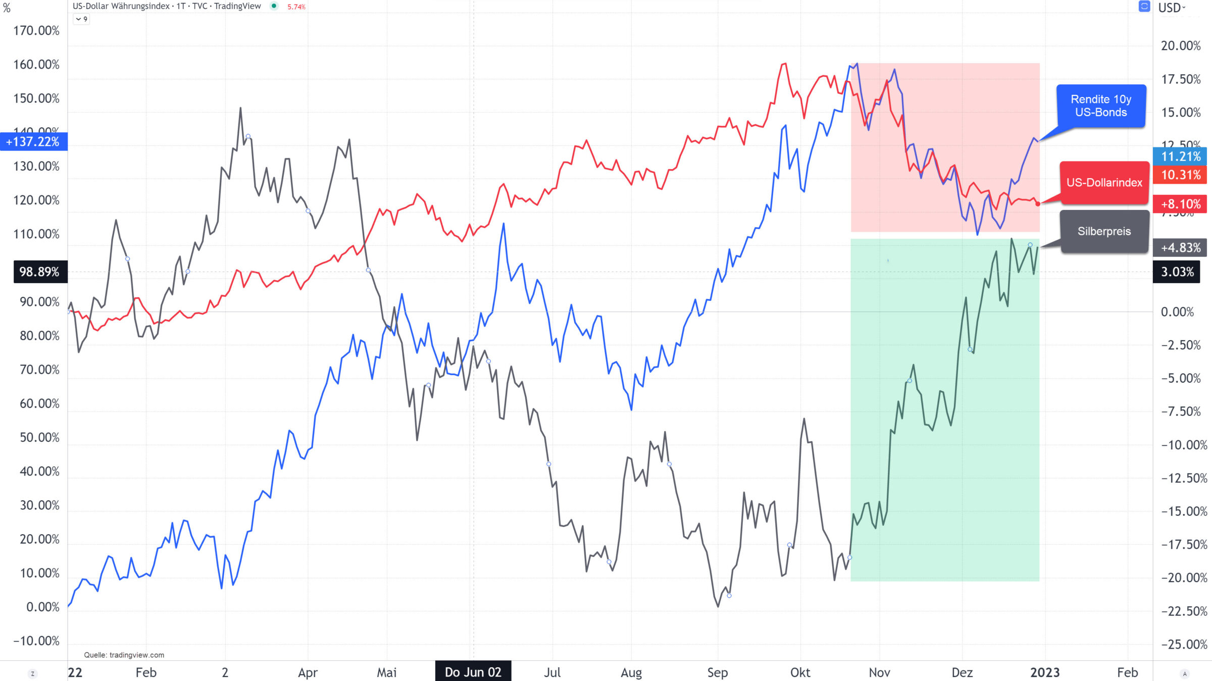 Chart vom 29.12.2022 Vergleich Dollarindex Anleiherenditen Silberpreis | Online Broker LYNX Chart vom 29.12.2022 Vergleich Dollarindex Anleiherenditen Silberpreis | Online Broker LYNX