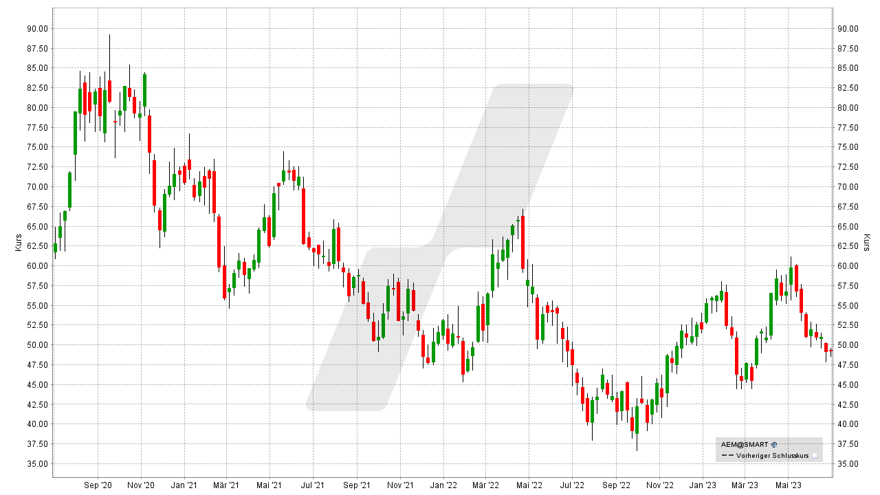 Agnico Eagle Mines Aktie (Symbol: AEM –ISIN: CA0084741085 – Währung: USD) Entwicklung Juni 2020 bis Juni 2023 Agnico Eagle Mines Aktie (Symbol: AEM –ISIN: CA0084741085 – Währung: USD) Entwicklung Juni 2020 bis Juni 2023
